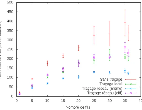 Figure 5.1 Nombre d’opérations servies par memcached en fonction de la méthode de traçage (tous les évènements activés)