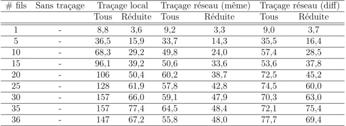 Tableau 5.3 Débit de données de traçage généré en fonction du mode de traçage (en Mio/s) # fils Sans traçage Traçage local Traçage réseau (même) Traçage réseau (diff)