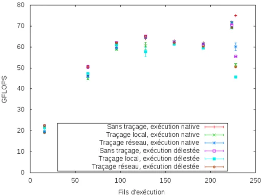 Figure 5.3 GFLOPS en fonction des modes d’exécution et de traçage