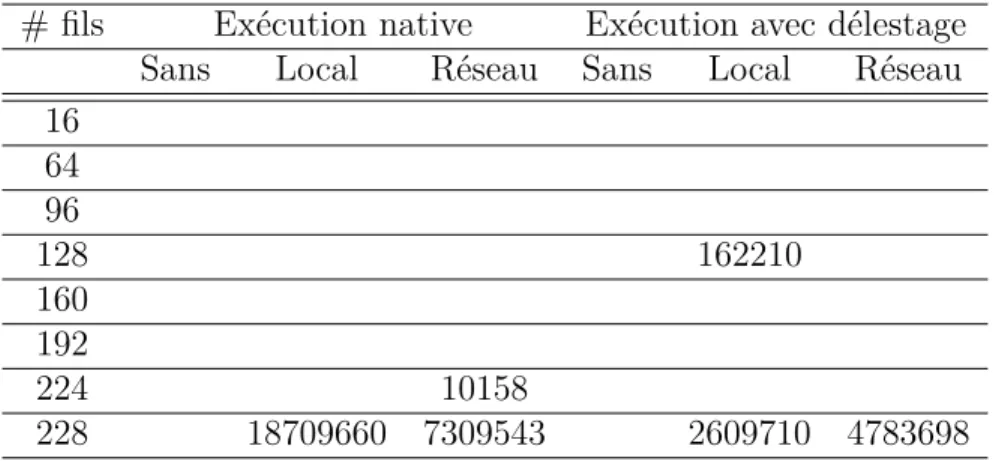 Tableau 5.7 Évènements perdus en fonctions modes d’exécution et de traçage # fils Exécution native Exécution avec délestage