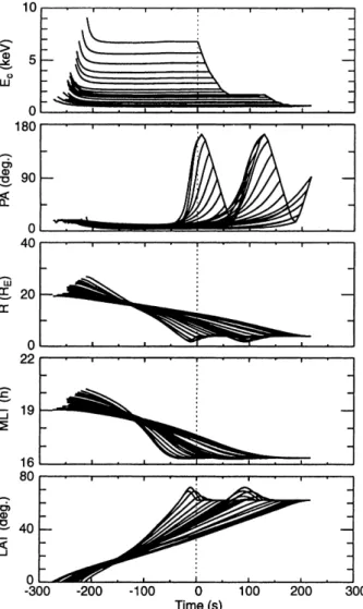 Fig. 9. Result of trajectories computed backward in time for the main ion energy/pitch angle structure displayed in Fig