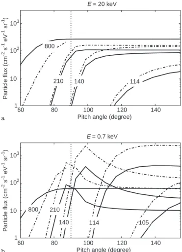 Fig. 3. a Particle ¯uxes as a function of pitch angle, for dierent altitude levels (in km) and for an energy of 20 keV