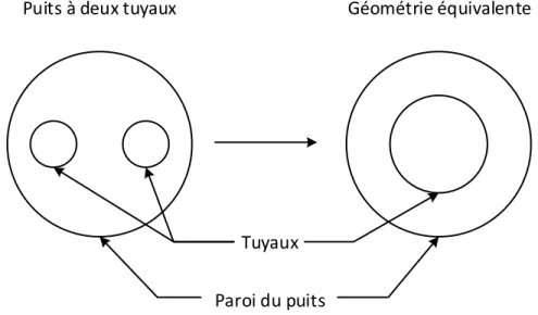 Figure 1-2 : Exemple de conversion d’une géométrie à deux tuyaux à une géométrie à un seul  tuyau 