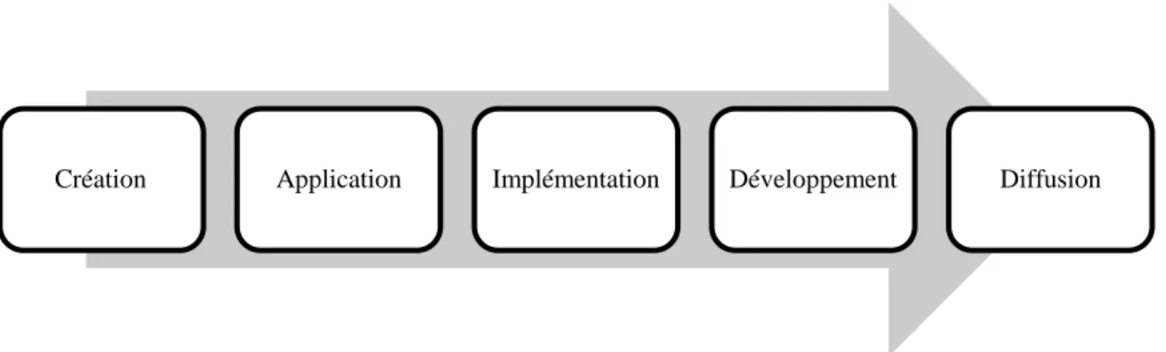 Figure 2.1 : Étapes du processus d’innovation (Baregheh et al., 2009) 