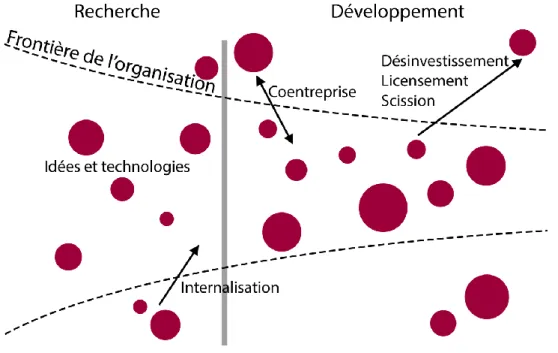 Figure 2.4 : Innovation ouverte telle que décrite par Chesbrough (Chesbrough, 2003)  De fait, plusieurs études de cas traitent des exemples réussis d’adoption de l’innovation ouverte