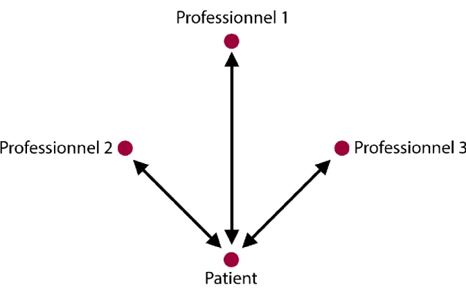 Figure 3.3 : Schématisation de l’approche centrée sur le patient 