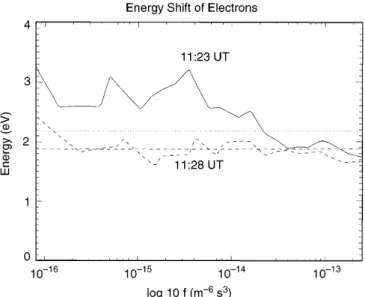 Fig. 8. Energy shift in electron distribution functions measured by 3DA on January 8, 1998, at ion beam turn-o (11:23) and turn-on (11:28 UT)