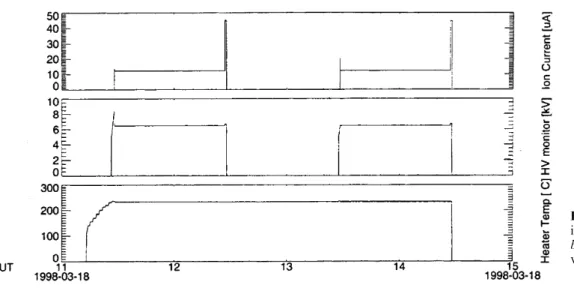 Fig. 2. Routine operation of the instrument PCD. From top to bottom: ion current, operating voltage, and heater temperature