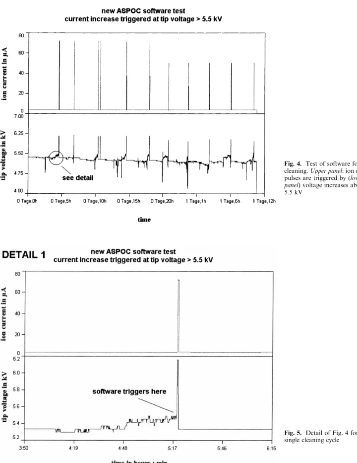 Fig. 4. Test of software for tip cleaning. Upper panel: ion current pulses are triggered by (lower panel) voltage increases above 5.5 kV