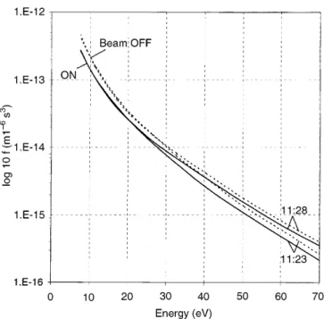 Fig. 7. Electron distribution functions measured by 3DA on January 8, 1998, at 11:23 and 11:28 UT with and without ion beam operation