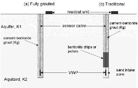 Figure 2.1: Vertical sketch of VWP installation: a) fully grouted method; b) traditional method