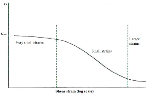 Figure 2.2: idealized variation of soil stiffness versus large range of strain, after Viggiani and  Atkinson (1995) 