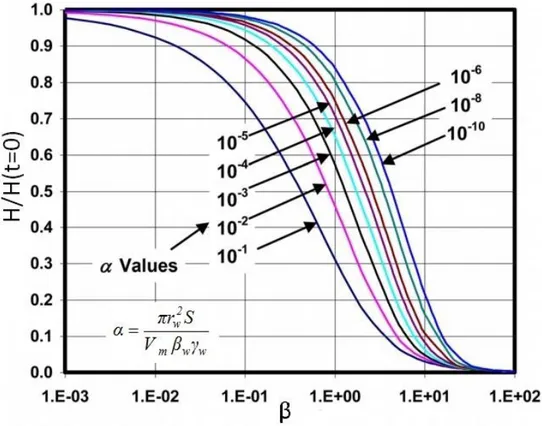 Figure 2.6: Graph of type curves as proposed by  Cooper et al. (1967) and Bredehoeft and  Papadopulos (1980), adapted from Chapuis (2015)