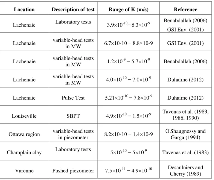 Table 2.1: Typical K values in Champlain clay. Laboratory tests include triaxial and oedometer  tests