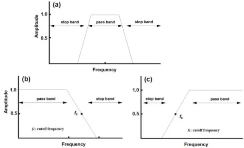 Figure 2.8: Schematic representation data filtering: a) bandpass filter, b) lowpass filter,   and c) highpass filter