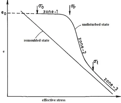 Figure 2.10: Typical stress-strain curve for a sensitive clay, after Nagaraj et al. (1990) 