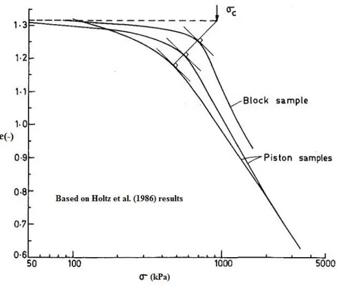 Figure 2.11: Effect of sample disturbance in a sensitive clay, adapted from Nagaraj et al