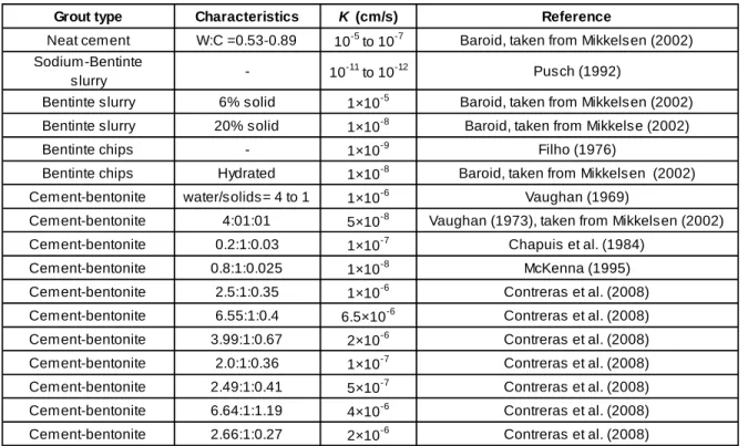 Table 3.1: Some  published values of hydraulic conductivity for  net cement, bentonite slurry, bentonite  chips, and cement-bentonite grout.