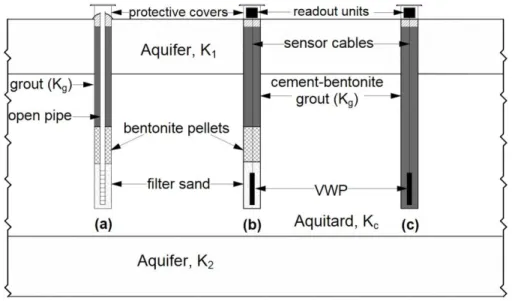 Figure 3.1: Vertical sketch of piezometer installation within a clay deposit:   a) standpipe piezometer; b) VWP with sand pocket; and c) fully grouted VWP