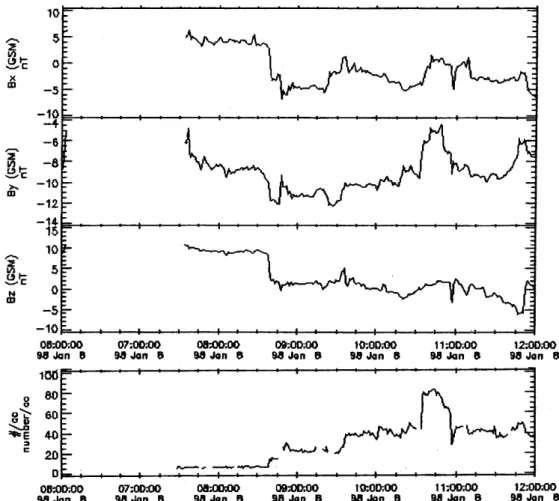 Fig. 1. Key parameter data from IMP-8 showing the three  compo-nents of the IMF and the solar wind density