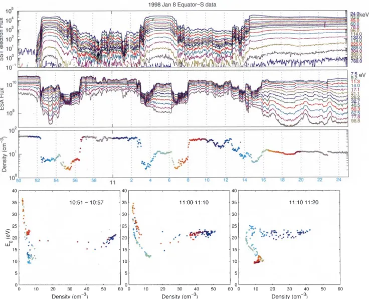 Fig. 6. As for Fig. 3, except here the density curve has been color coded so that the data shown in the three panels below can be followed in time