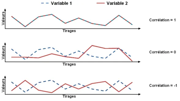 Figure 2.6 Évolution des variables aléatoires selon certaines valeurs de corrélations.