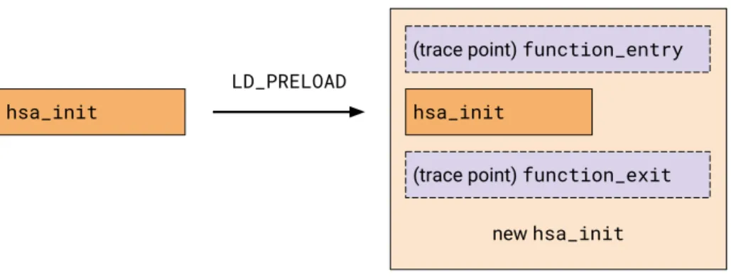 Figure 4.1 The hsa_init API function intercepted and instrumented within the call stack target