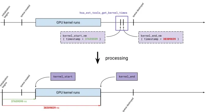 Figure 4.3 An example of event sorting for the kernel timing target. The kernel_start_nm and kernel_end_nm events are sorted to appear, as expected, at their time of occurrence in the trace.