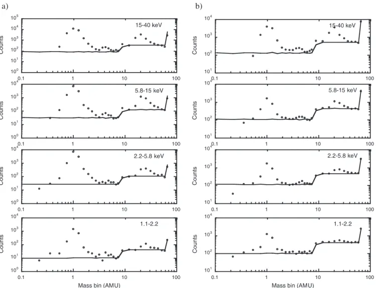 Figure 3 shows energy time spectrograms of H + and