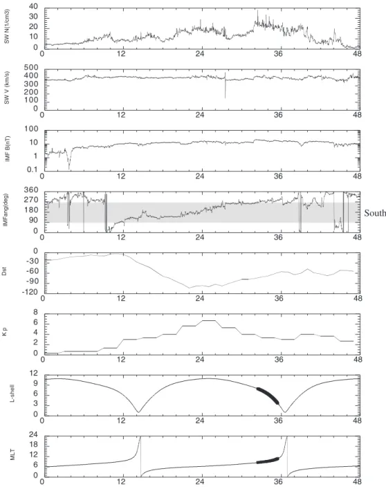 Fig. 2. Solar wind and magnetic ®eld parameters from the MFI and SWE instruments on the Wind spacecraft, Dst and Kp indices, and L-shell and  magne-tic local time for the Equator-S spacecraft