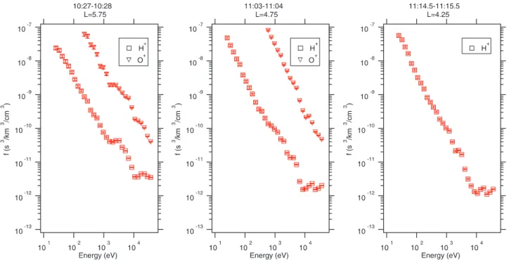 Fig. 3. Energy-time spectro- spectro-grams for H + and O + for a time