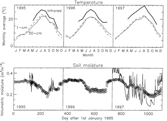 Fig. 8. Monthly averages of the measured infrared-derived  sur-face temperature (thick solid line), and of the soil temperature at 1-cm (dashed line) and 50-cm (solid line) below the soil surface, and the measured soil water content of the 1.35 m column (diamonds) and surface soil  wa-ter content over the top 5±6 cm (solid line), in 1995, 1996, and 1997