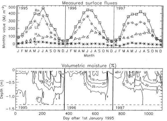 Fig. 4. Monthly sums of the measured ¯uxes (net radiation, Rn; sensible heat ¯ux; H; latent heat ¯ux LE; and ground heat ¯ux, G over the MUREX  fal-low in 1995, 1996, and 1997 (note that LE is estimated by dierence), and a temporal  dia-gram of the soil volumetric moisture within the 1.35 m soil layer as measured with a  neu-tron probe over the MUREX fallow