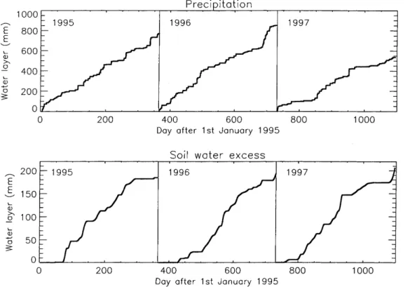 Fig. 5. Cumulative precipita- precipita-tion and positive values of the water excess derived from the total soil moisture content, precipitation and  evapotran-spiration measurements over the MUREX fallow in 1995, 1996, and 1997