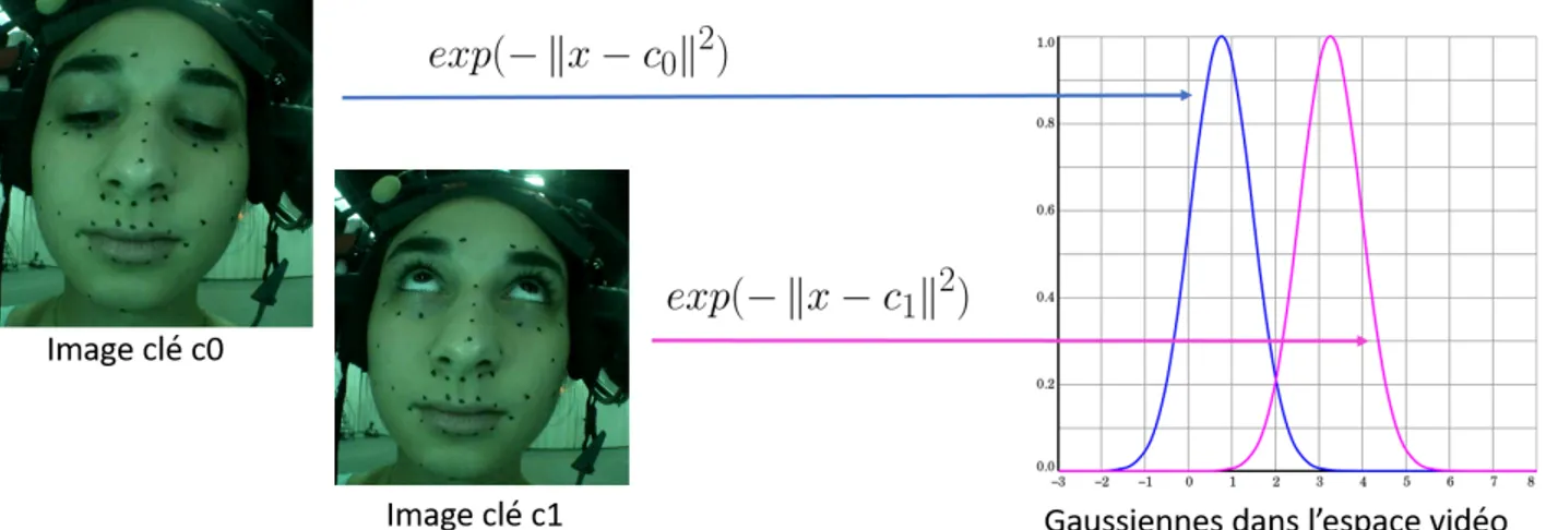 Figure 1.3 Apprentissage de l’espace des gaussiennes du RBF.