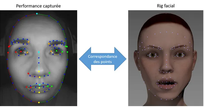 Figure 3.3 Correspondance entre les 97 points suivis sur l’acteur et sur le Rig d’Elise