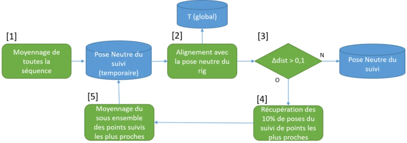 Figure 3.6 Pipeline de génération de la pose neutre et des transformations pour l’alignement Rig-Suivi