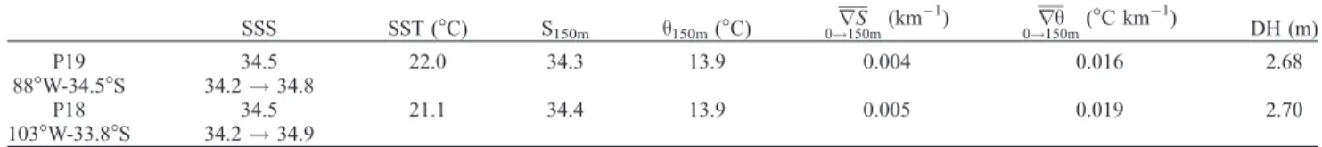 Table 1. Characteristics of the STF From the February – April 1993 (1994, Respectively) 88W (103W) P19 (P18) Section a