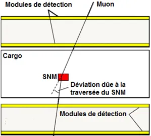 Figure 1.1 Schéma représentant un système de tomographie par muons.