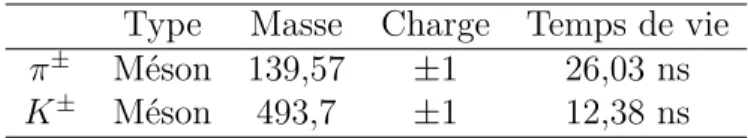 Tableau 2.1 Propriétés physiques des π ± et K ± Type Masse Charge Temps de vie π ± Méson 139,57 ±1 26,03 ns