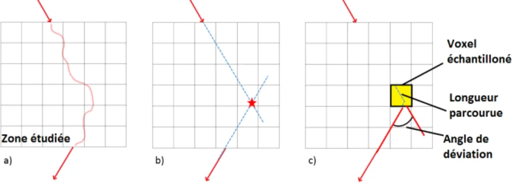 Figure 2.7 Schéma représentant l’algorithme POCA projeté en 2D, pour fins de simplification a) Le parcours réel du muon à travers la zone étudiée est présentée