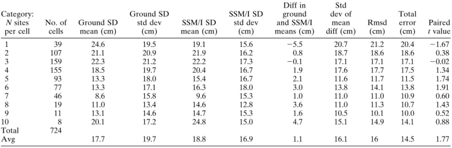 Table 3 shows the number of cells with N ground SD sites, the mean and standard deviation of ground SD and satellite SD, the mean difference between the ground SD and satellite SD (mean difference ⫽ 具g典 ⫺ 具s典) and the standard deviation of the differences,
