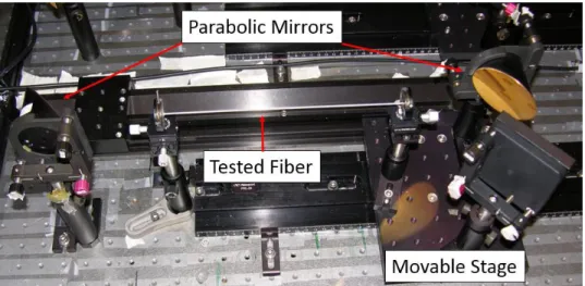 Figure 2.1. Experimental setup with the fiber mounted in the apertures. 