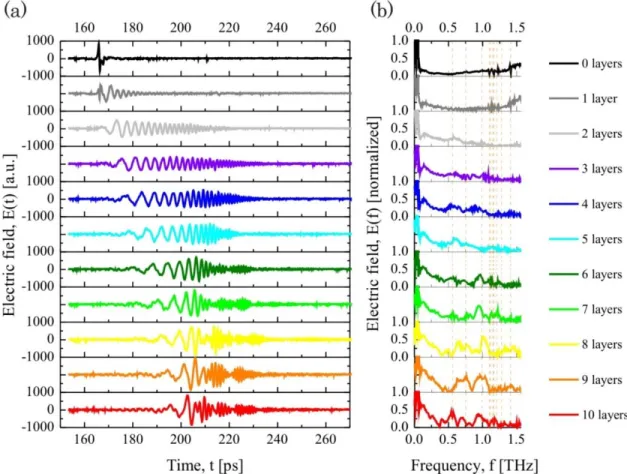 Figure  3.5  Experimentally  measured  electric  field  (a)  in  time  domain  and  (b)  in  frequency domain at the output of the waveguide for different number of layers in the waveguide  core