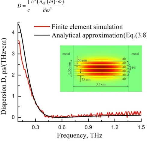 Figure  3.6  Dispersion  of  the  fundamental  mode  of  a  porous  waveguide;  comparison  between  exact  simulation  and  analytical  approximation