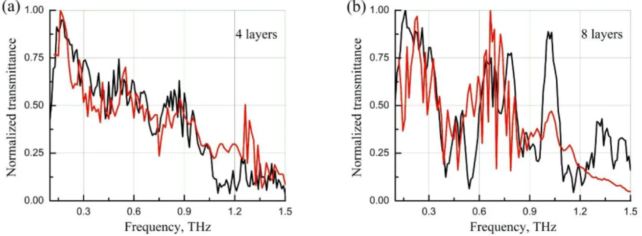 Figure  3.8  Black  line  –  normalized  experimental  transmittance,  red  line  –  theoretical  normalized transmittance (a) 4 layers waveguide, 11 cm length, (b) 8 layers waveguide, 11 cm  length 