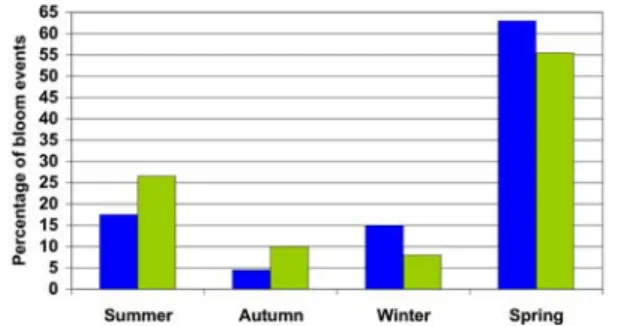 Figure 2. The longevity of chlorophyll-a blooms accord- accord-ing to SeaWiFS satellite observations (green) and for those simulated by the model (blue) in both austral springs (October – November – December) 1997 and 1998.