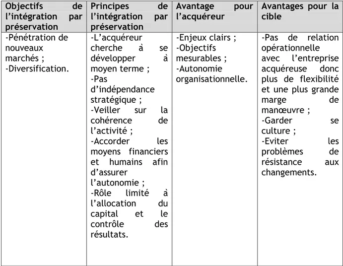 Tableau  01 : Management par préservation 