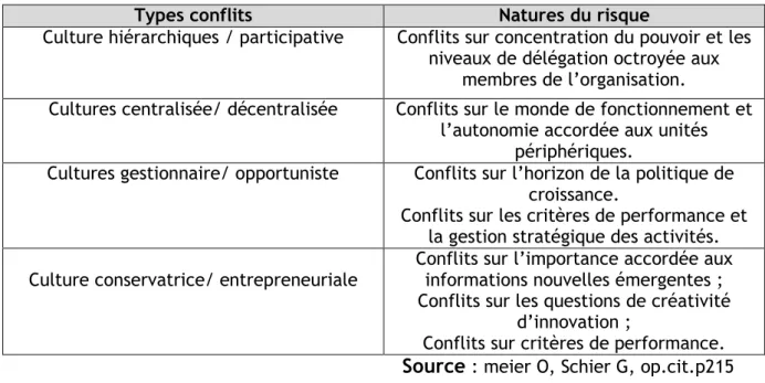Tableau 05 : Les différents types de conflits culturels et la nature du risque 