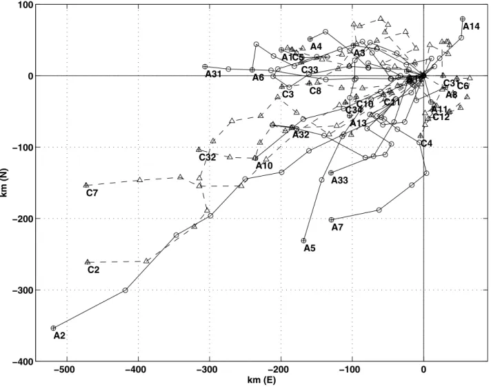 Figure 8. Eddy center trajectories relative to their initial detected position during the period September